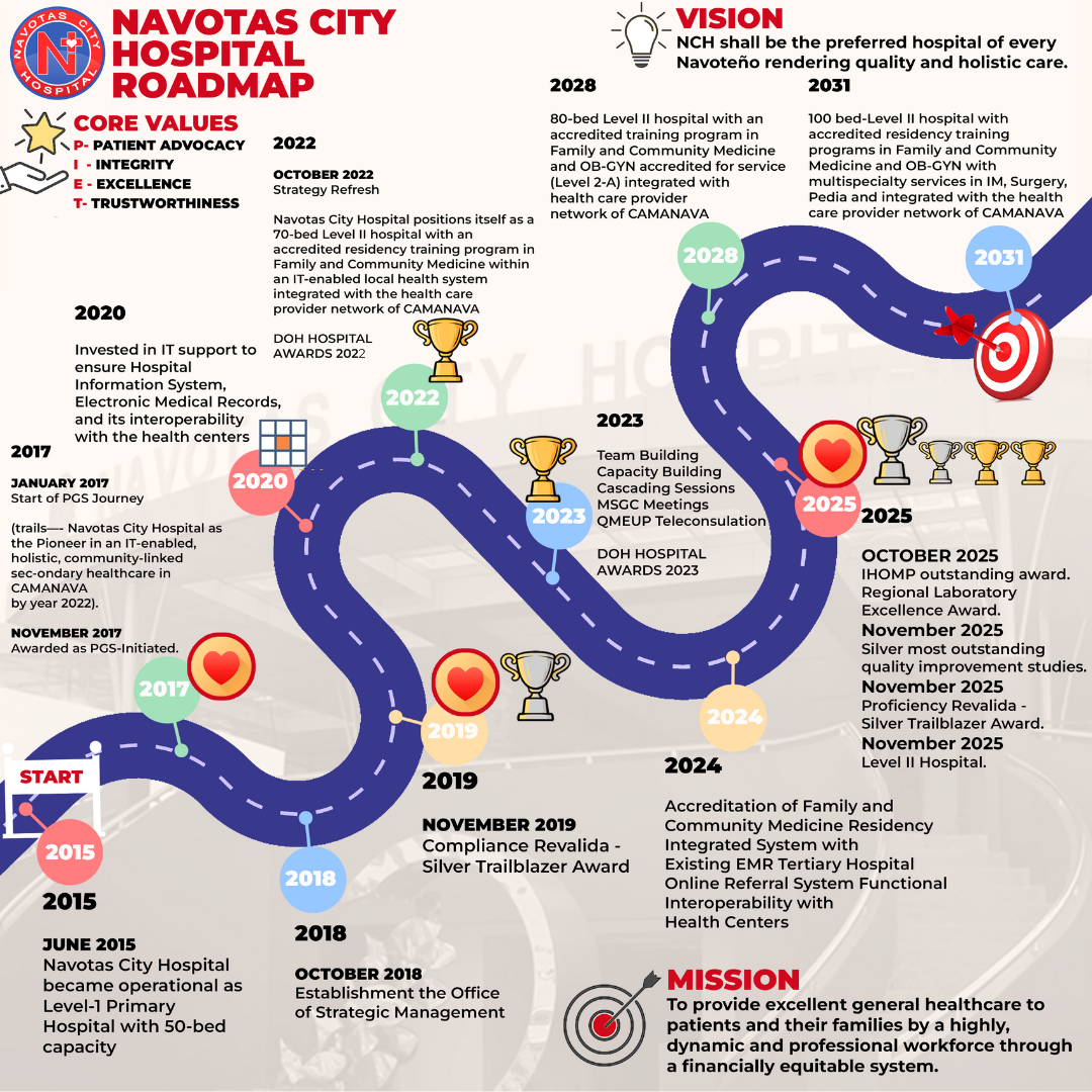 NAVOTAS CITY HOSPITAL ROADMAP