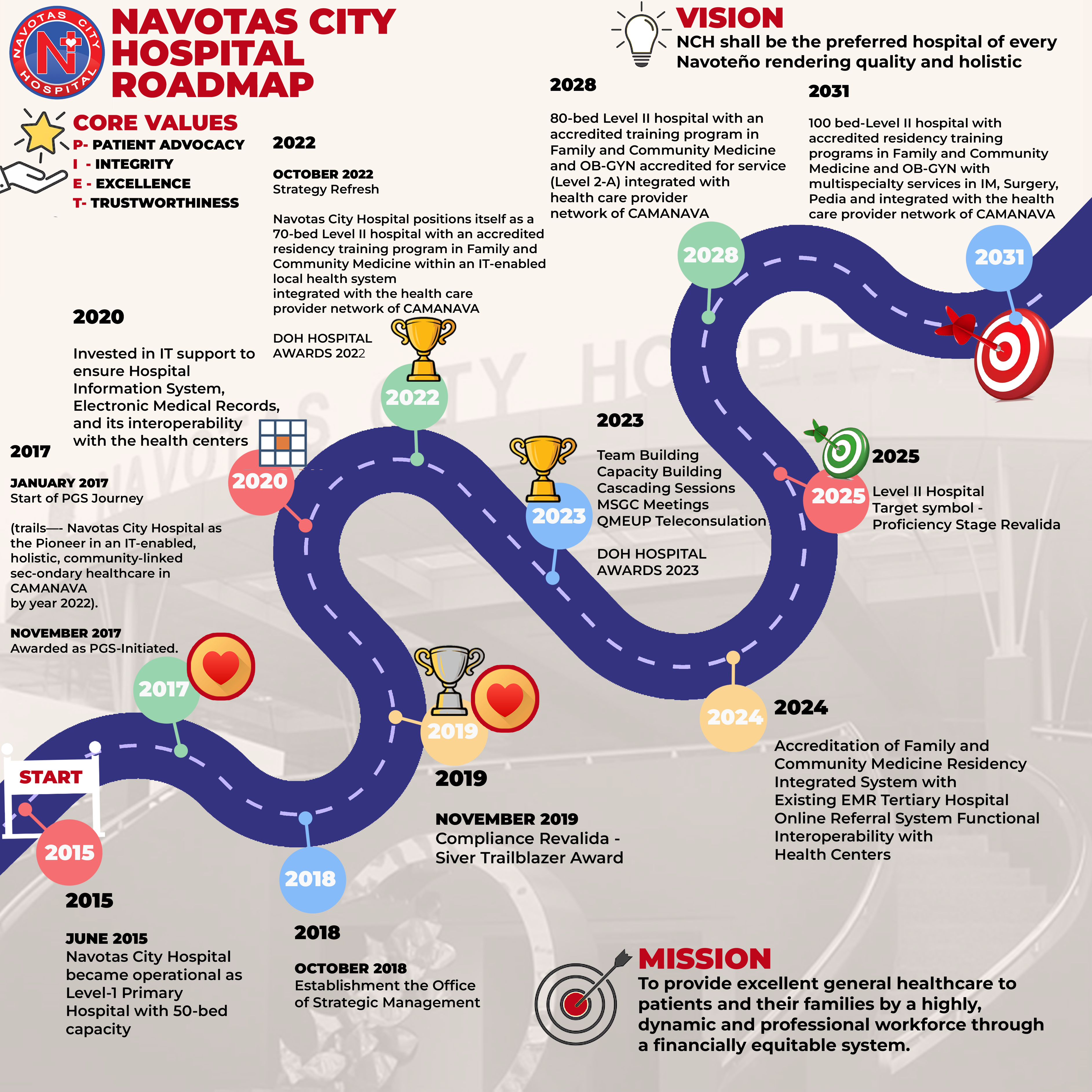 NAVOTAS CITY HOSPITAL ROADMAP